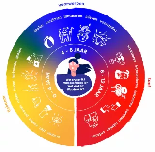 Speciaal Onderwijs - Cirkelwijzer